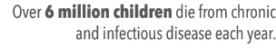 Over 6 million children die from chronic and infectious disease each year 