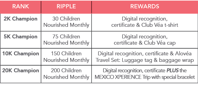 Rank,Ripple,Rewards,2K Champion,30 Children Nourished Monthly,Digital recognition, certificate & Club V a t-shirt,5K    
