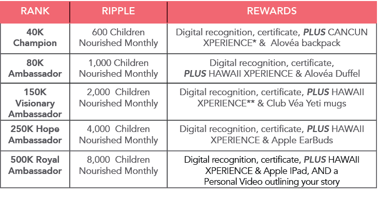 Rank,Ripple,Rewards,40K Champion,600 Children Nourished Monthly,Digital recognition, certificate, PLUS CANCUN XPERIEN   